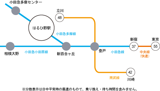 主要駅へのアクセス