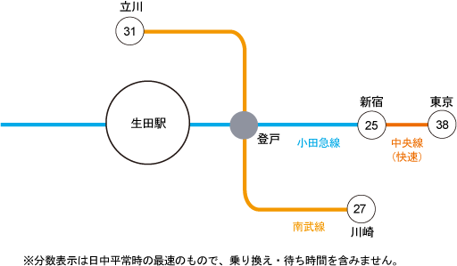 主要駅へのアクセス
