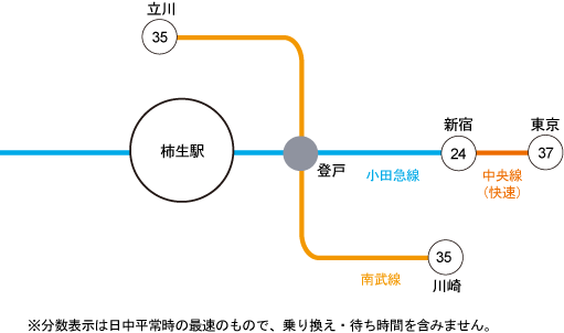 主要駅までのアクセス