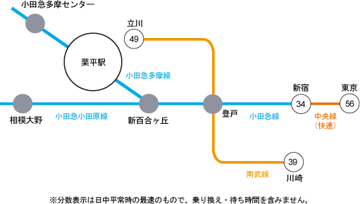 主要駅へのアクセス