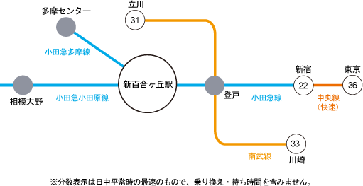 主要駅へのアクセス