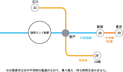 主要駅へのアクセス
