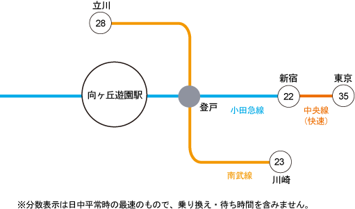 主要駅へのアクセス