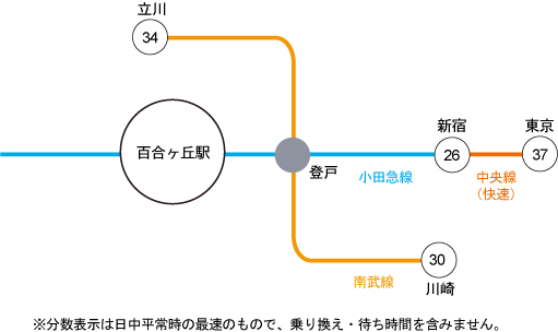 主要駅へのアクセス